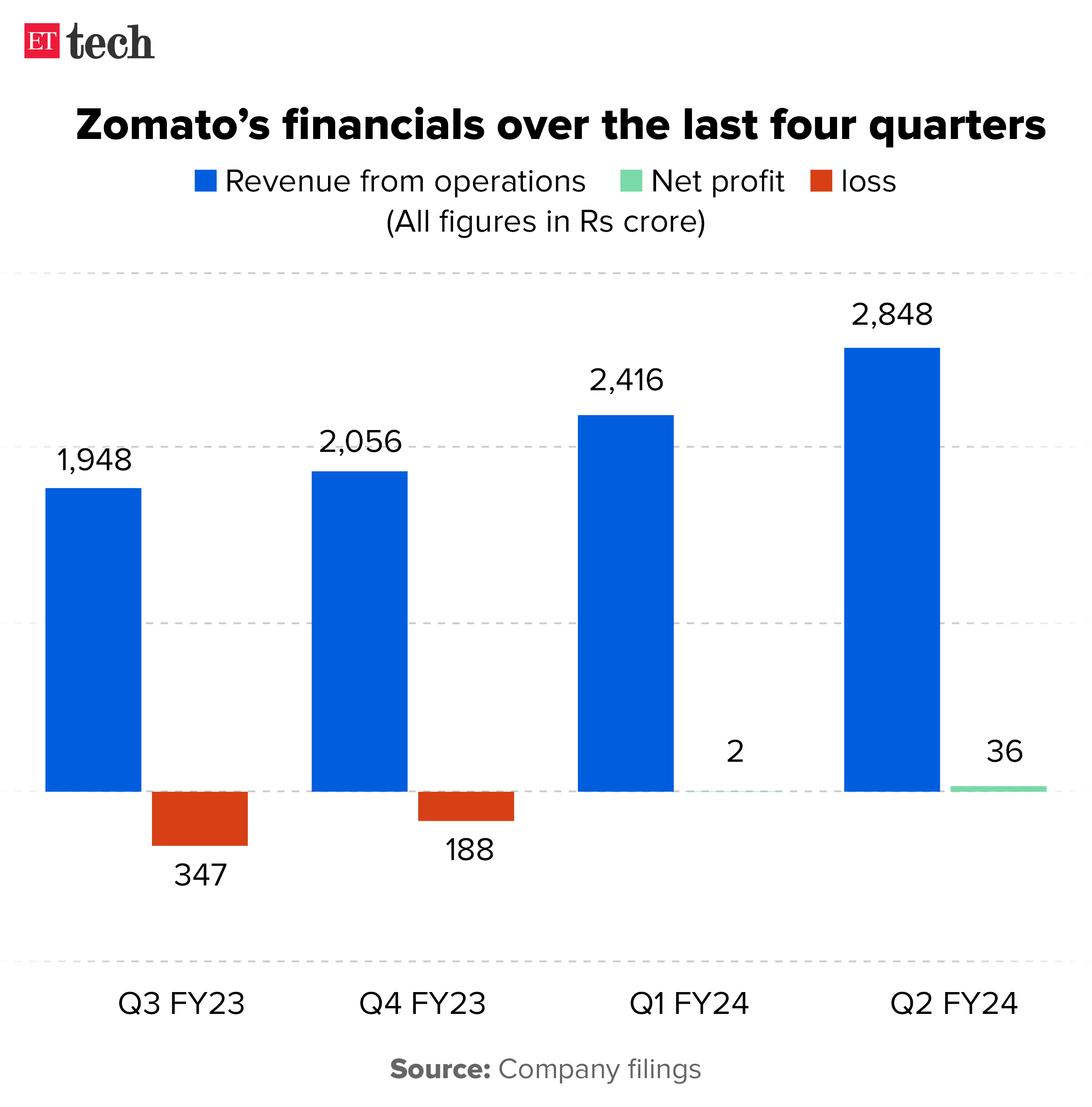 Zomatos financials over the last four quarters